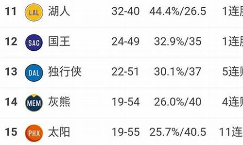 nba球队战绩最新排名最新_nba球队数据统计排名