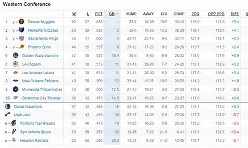 西部NBA最新排名一览表_nba西部球队战绩排名