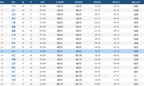 cba总得分排行榜最新数据_cba总得分排行榜最新