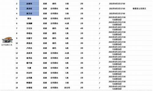 cba辽宁队球员名单_cba辽宁队球员名单籍贯